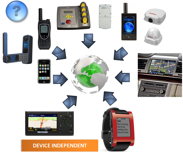 Device Integration