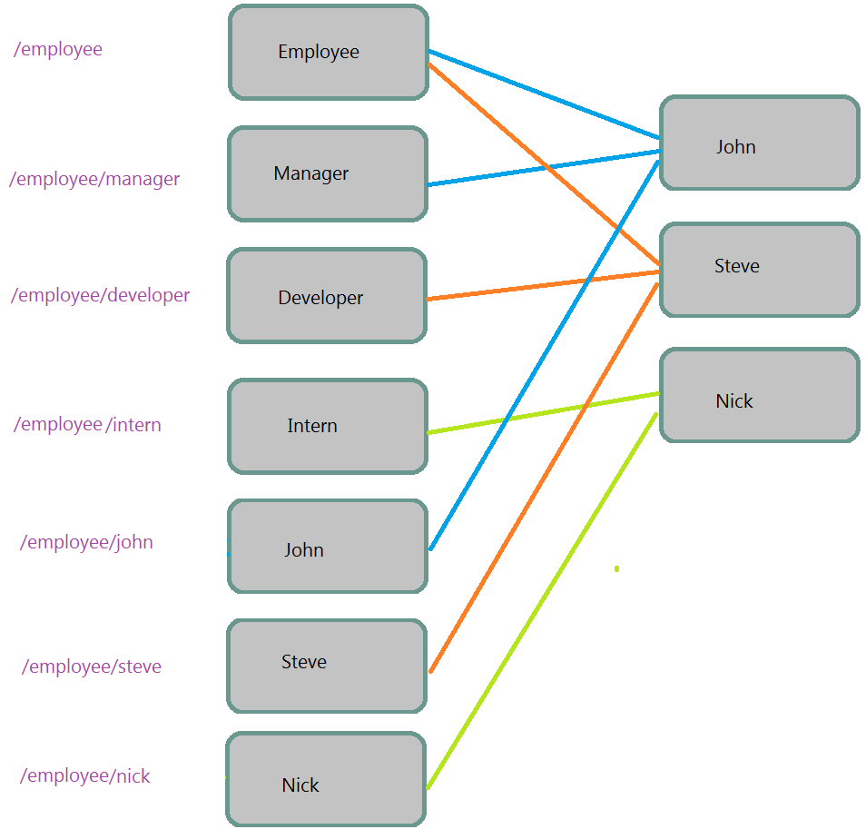 Resource Identifier